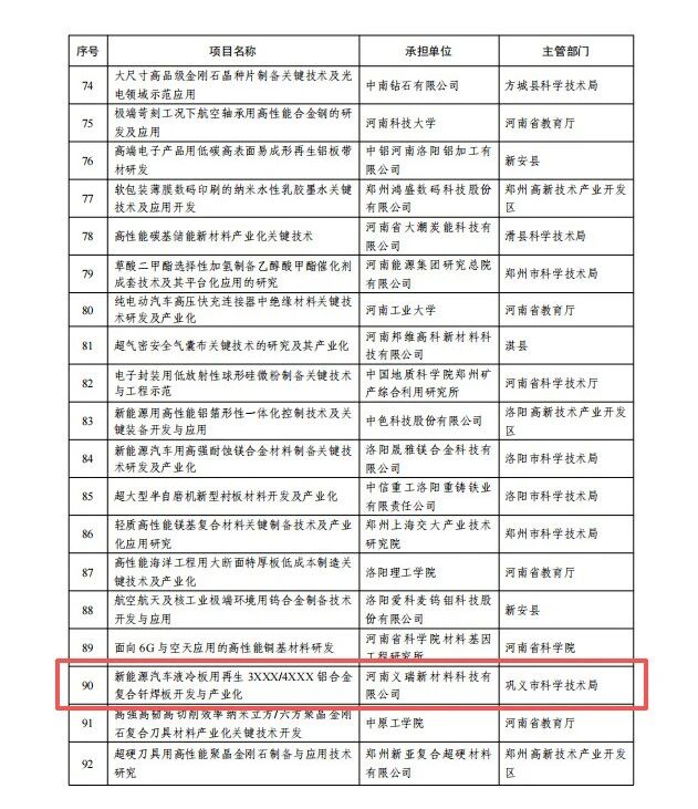 喜訊！義瑞新材獲批省級(jí)重點(diǎn)研發(fā)專項(xiàng)